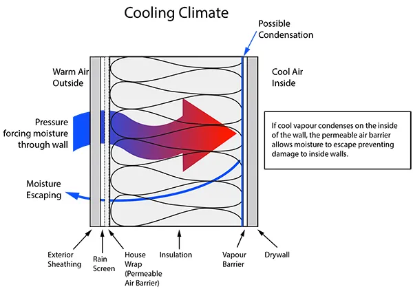 Moisture diagram
